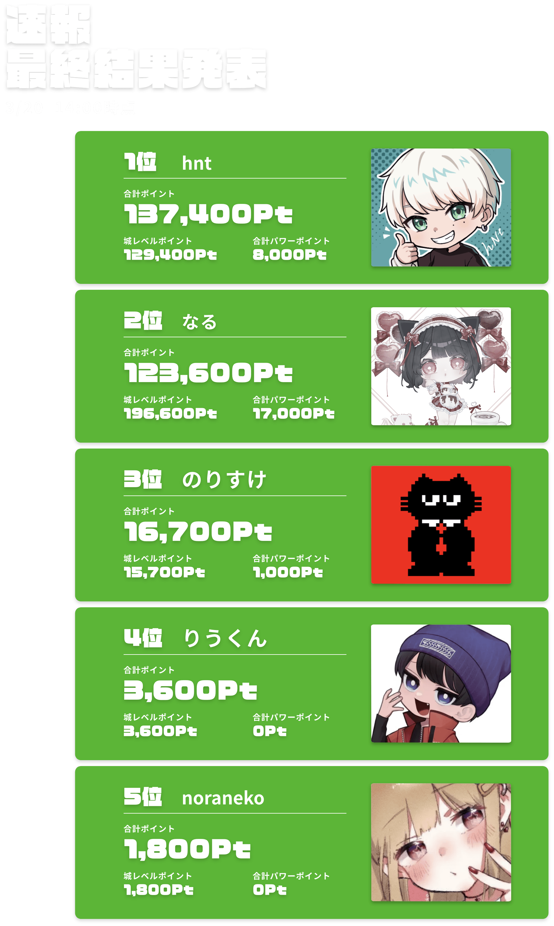 速報最終結果発表